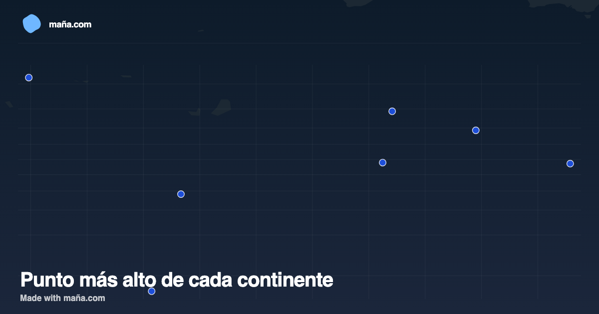 Punto más alto de cada continente